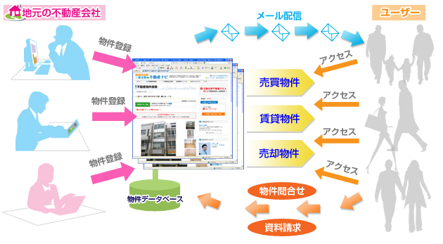 三重北勢・不動産ナビ 全体イメージ図